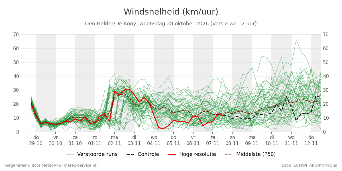 Windsnelheid Den Helder (De Kooy)