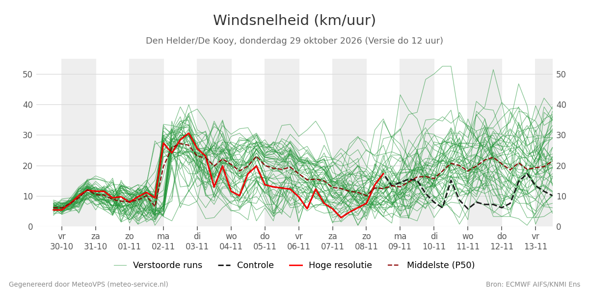 Windsnelheid Den Helder (De Kooy)