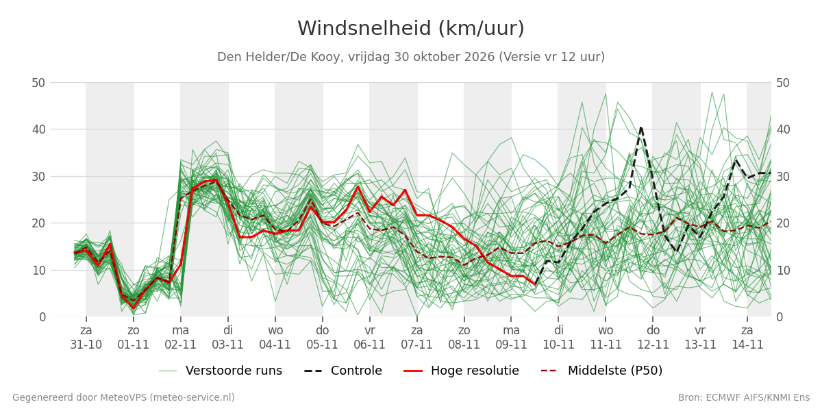 Windsnelheid Den Helder (De Kooy)