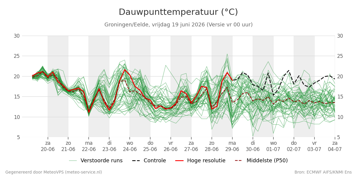 Dauwpunt Groningen (Eelde)