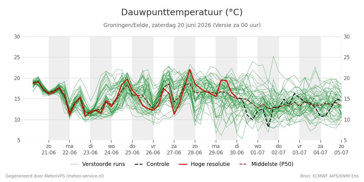 Dauwpunt Groningen (Eelde)