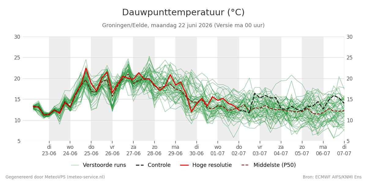 Dauwpunt Groningen (Eelde)