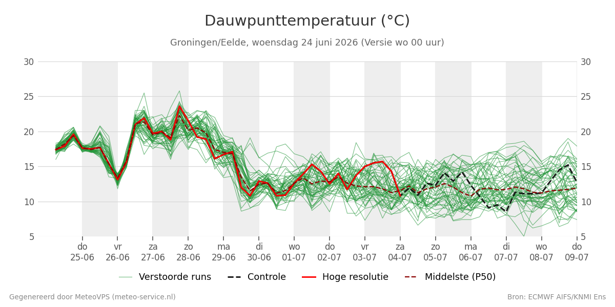 Dauwpunt Groningen (Eelde)