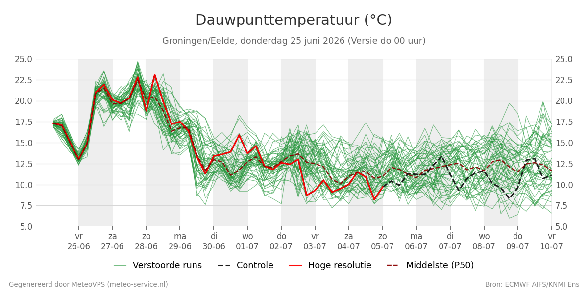 Dauwpunt Groningen (Eelde)