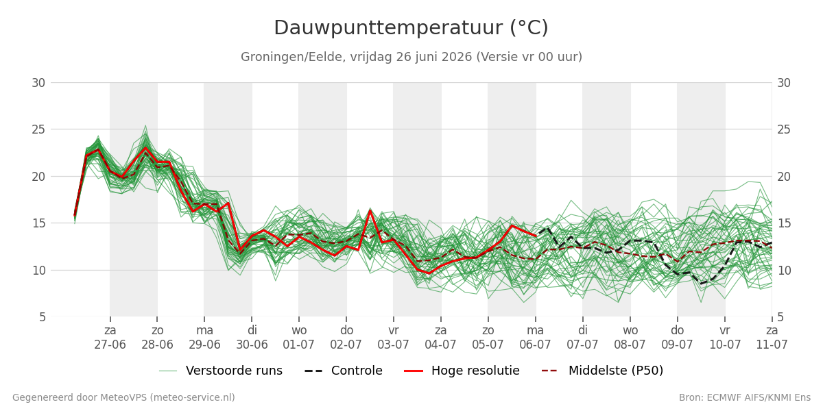 Dauwpunt Groningen (Eelde)