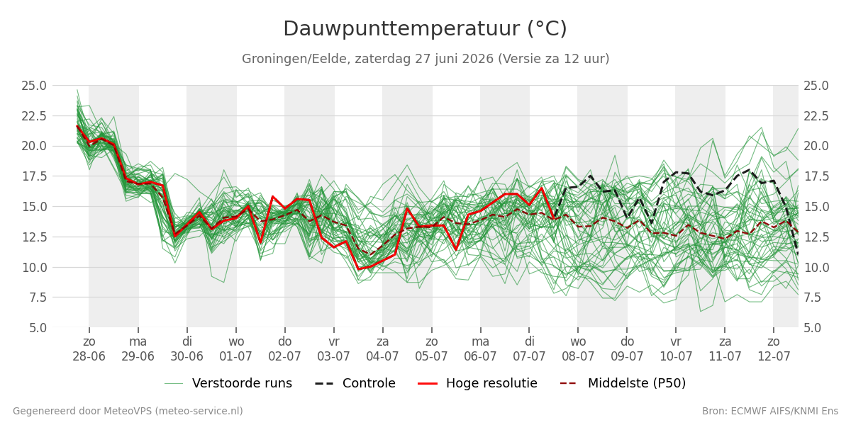 Dauwpunt Groningen (Eelde)
