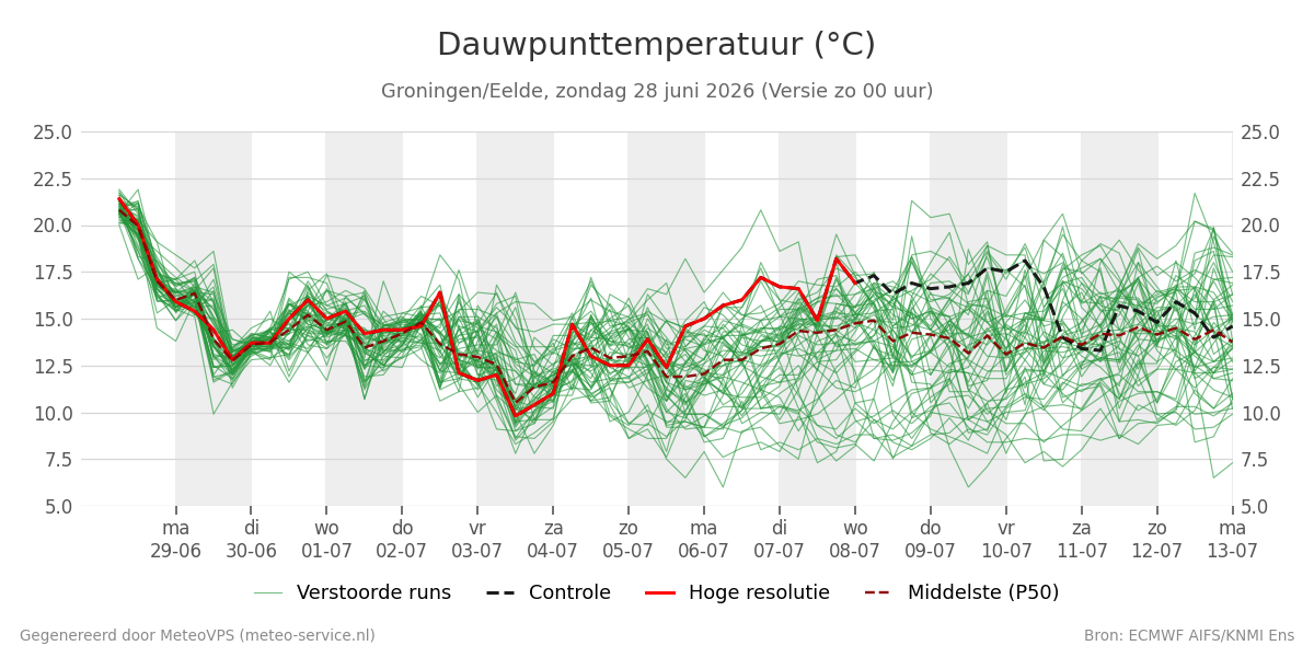 Dauwpunt Groningen (Eelde)