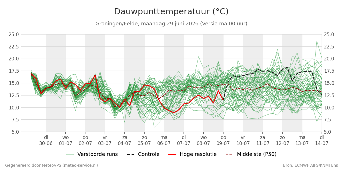 Dauwpunt Groningen (Eelde)