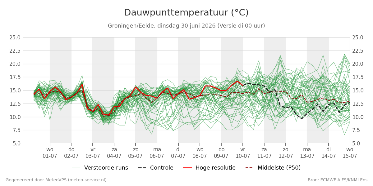 Dauwpunt Groningen (Eelde)