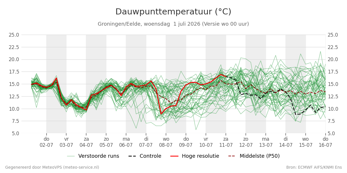 Dauwpunt Groningen (Eelde)