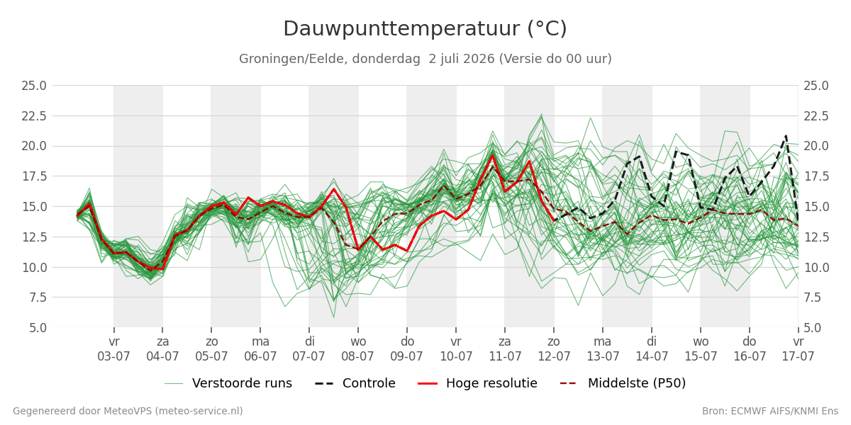 Dauwpunt Groningen (Eelde)