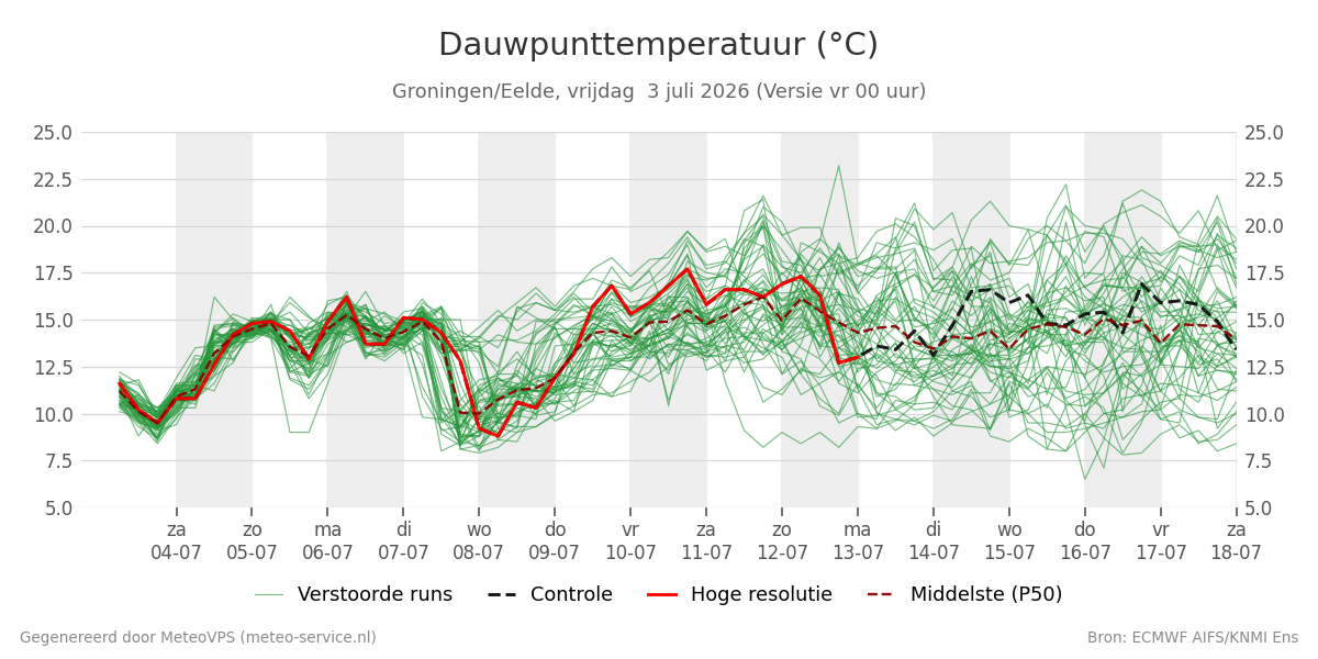 Dauwpunt Groningen (Eelde)