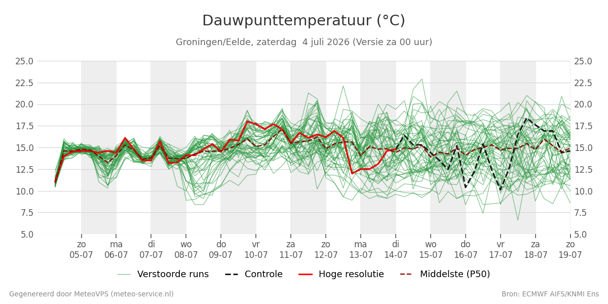 Dauwpunt Groningen (Eelde)