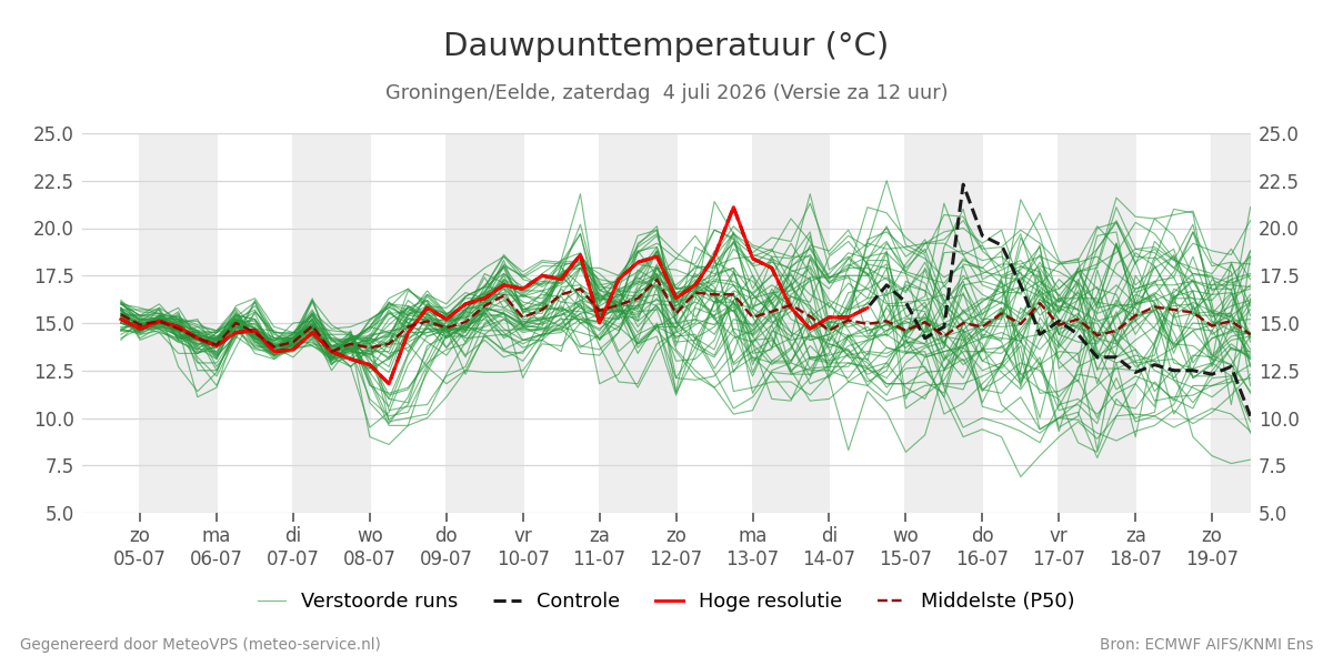 Dauwpunt Groningen (Eelde)