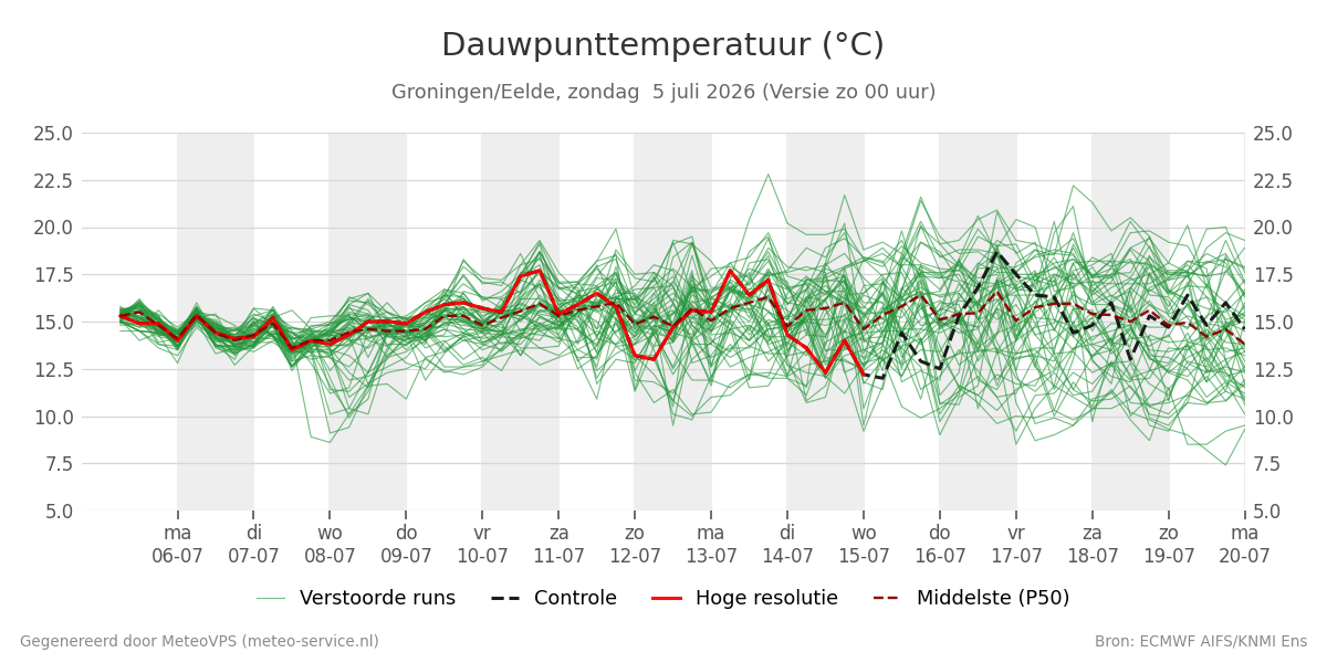 Dauwpunt Groningen (Eelde)