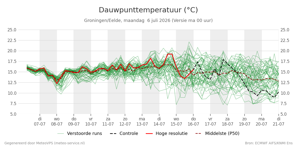 Dauwpunt Groningen (Eelde)