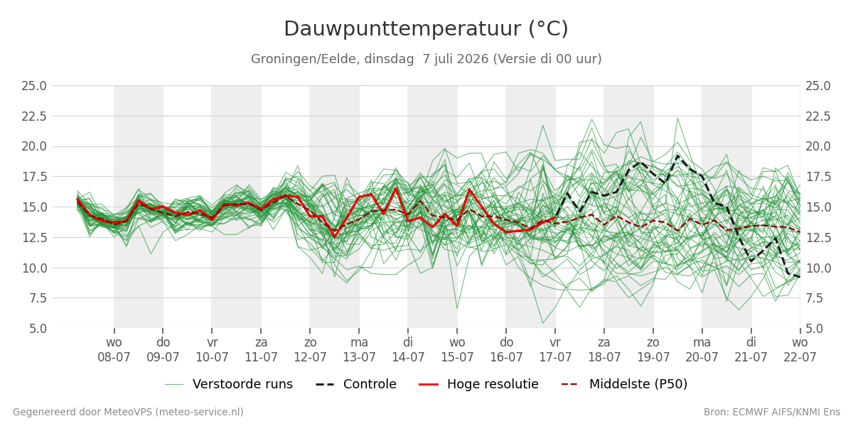 Dauwpunt Groningen (Eelde)