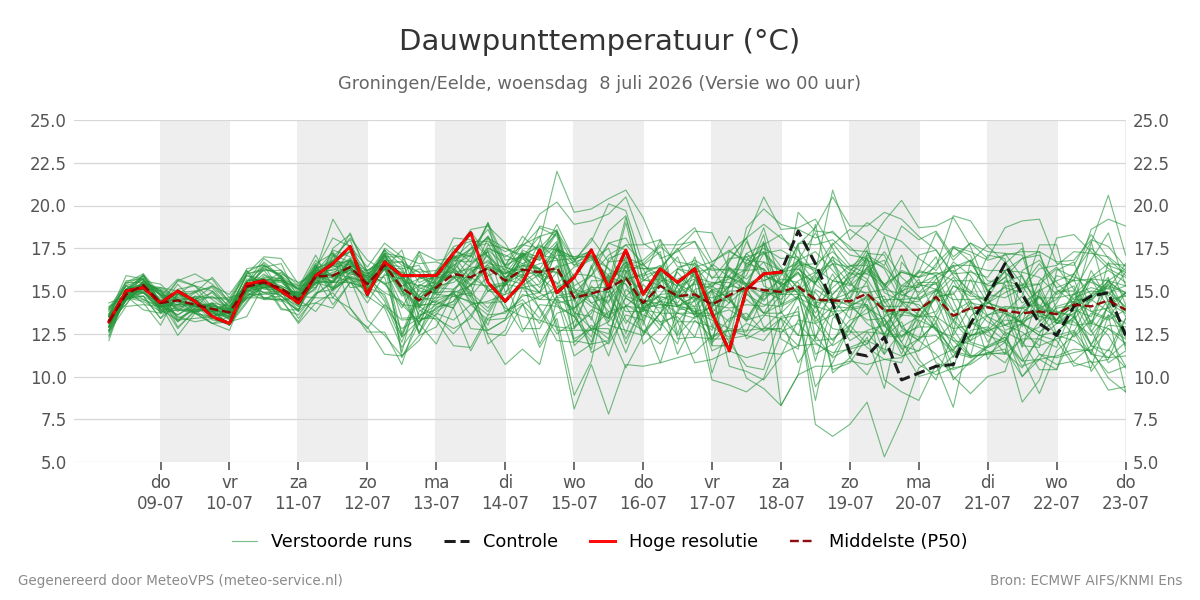 Dauwpunt Groningen (Eelde)