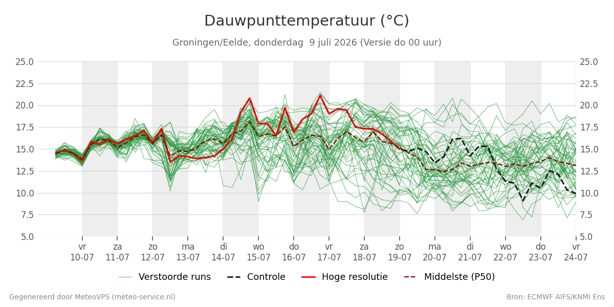 Dauwpunt Groningen (Eelde)