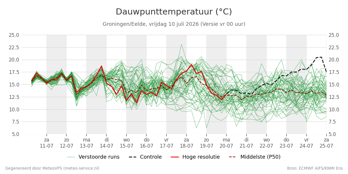 Dauwpunt Groningen (Eelde)