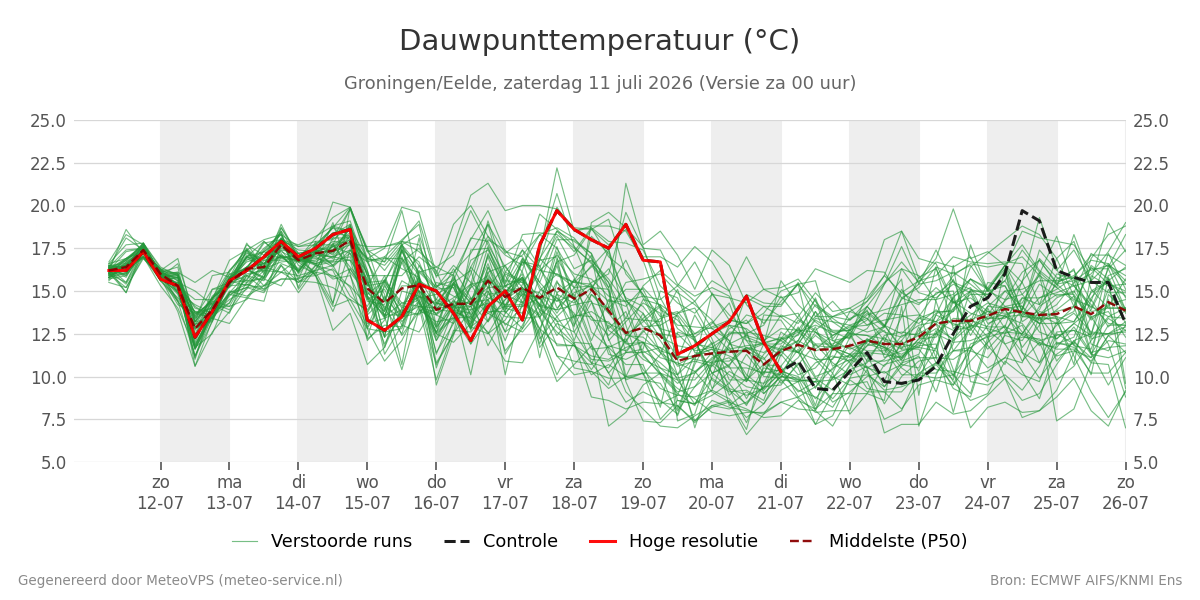 Dauwpunt Groningen (Eelde)
