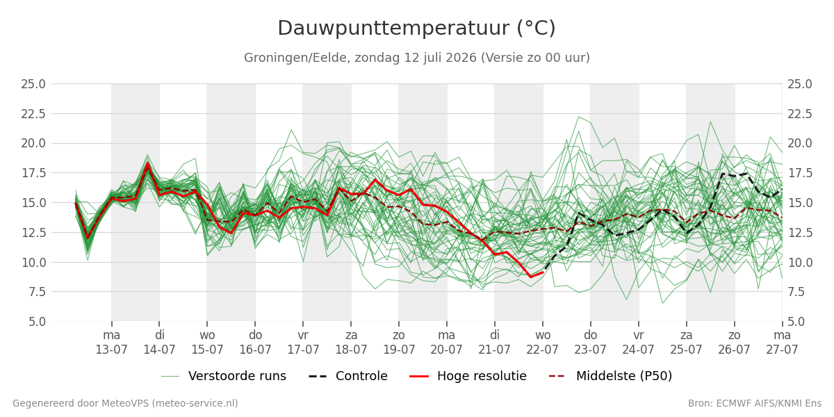 Dauwpunt Groningen (Eelde)