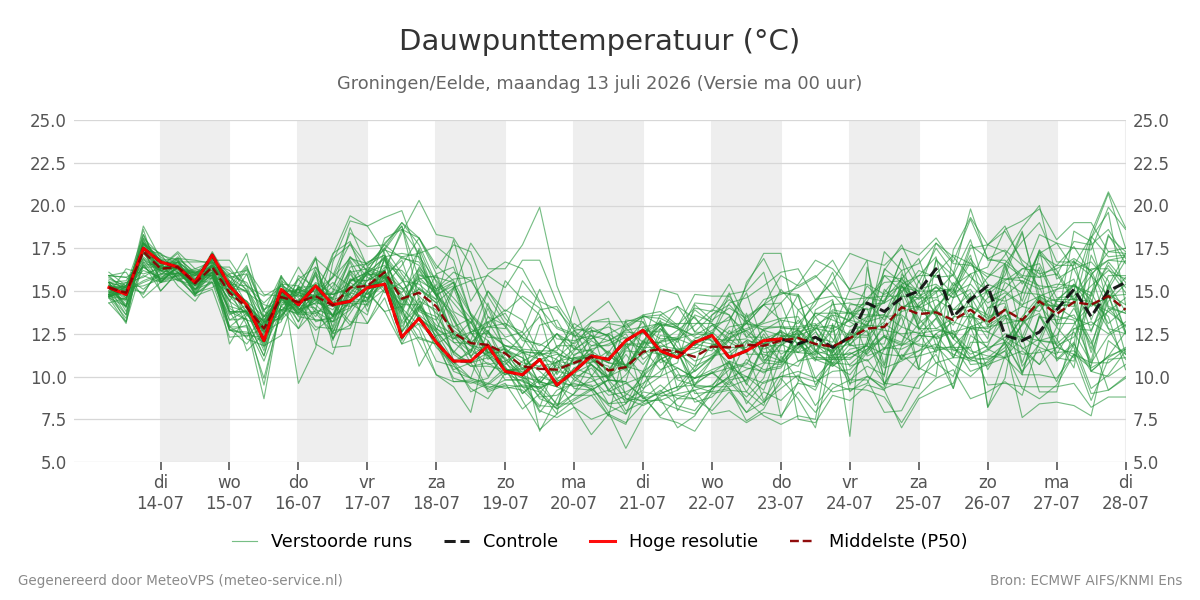 Dauwpunt Groningen (Eelde)