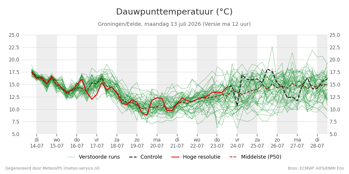 Dauwpunt Groningen (Eelde)