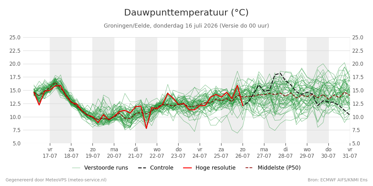 Dauwpunt Groningen (Eelde)