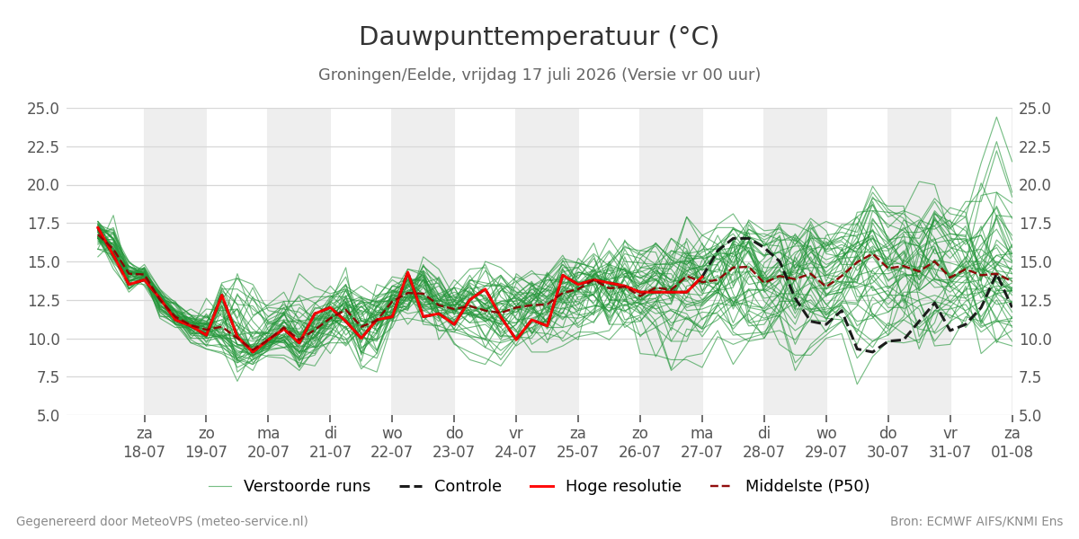 Dauwpunt Groningen (Eelde)