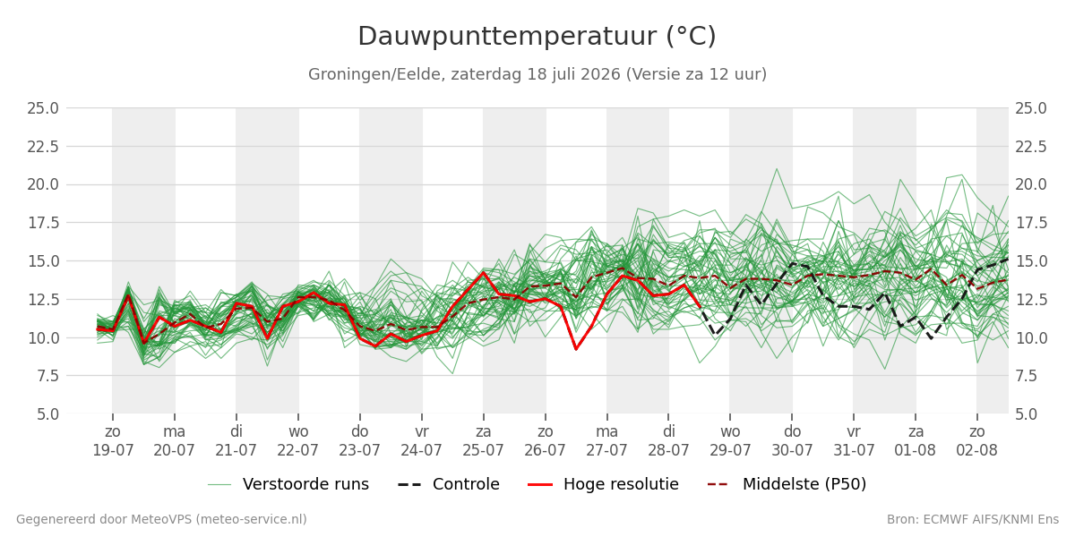 Dauwpunt Groningen (Eelde)