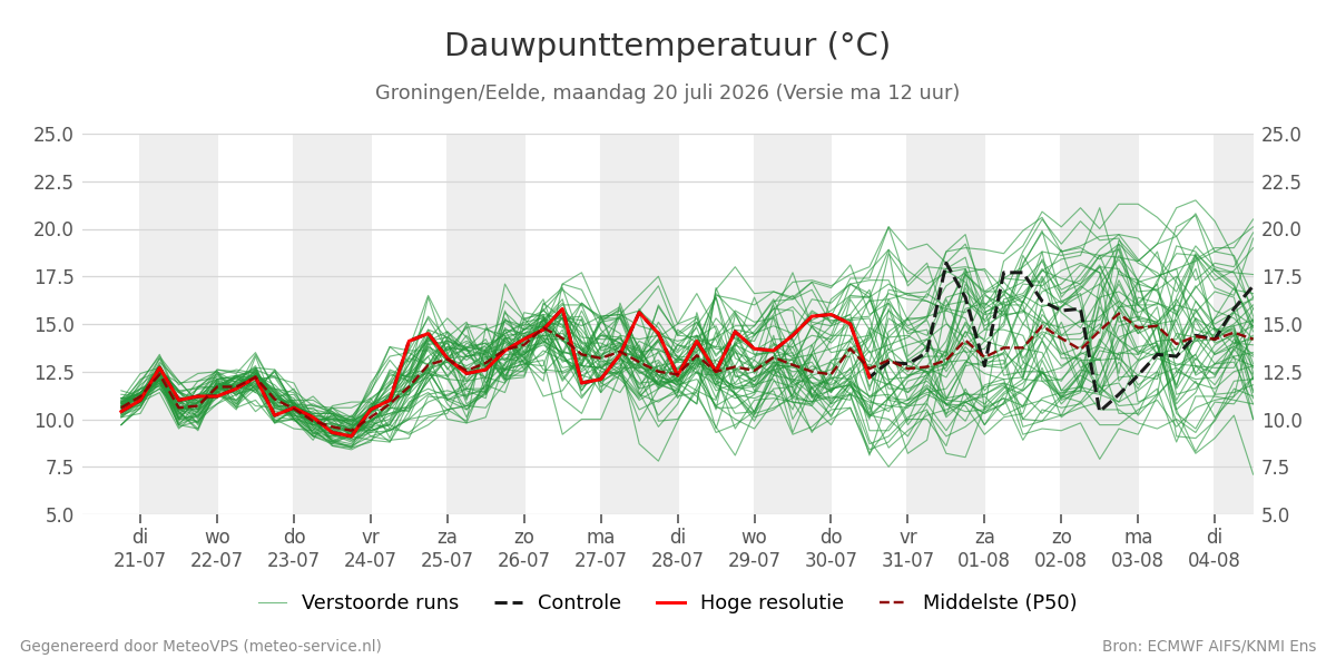Dauwpunt Groningen (Eelde)