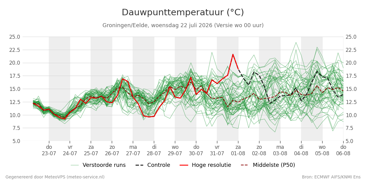 Dauwpunt Groningen (Eelde)