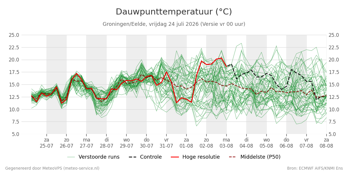 Dauwpunt Groningen (Eelde)