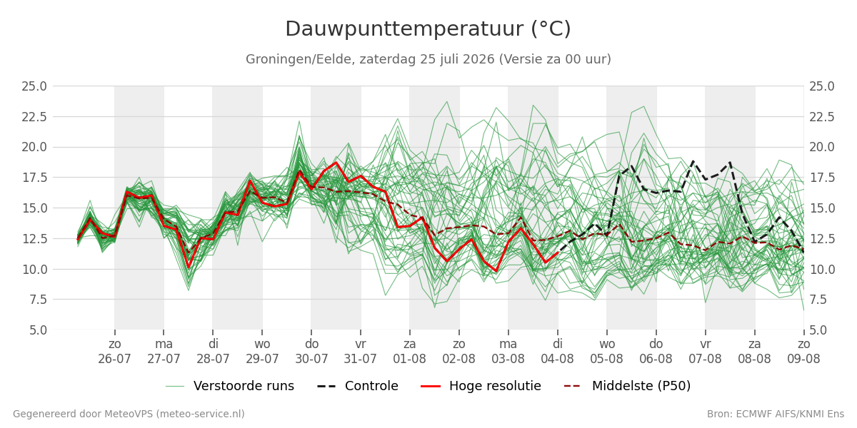 Dauwpunt Groningen (Eelde)