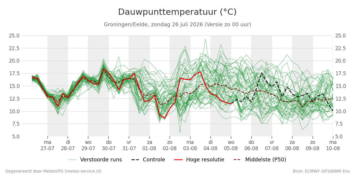 Dauwpunt Groningen (Eelde)