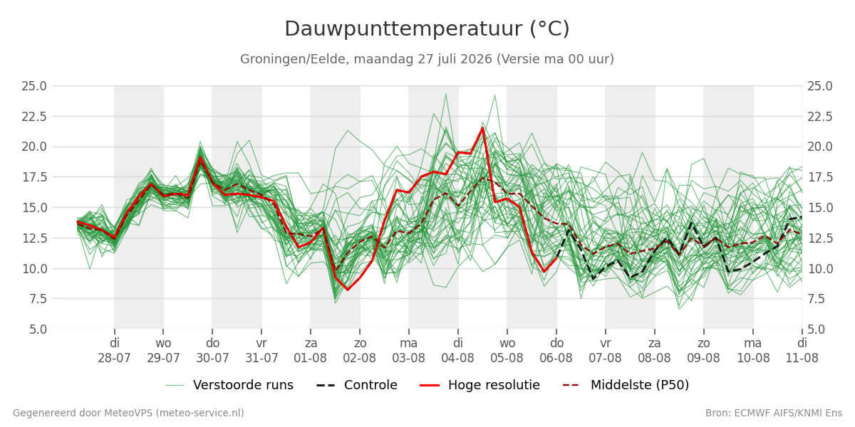 Dauwpunt Groningen (Eelde)