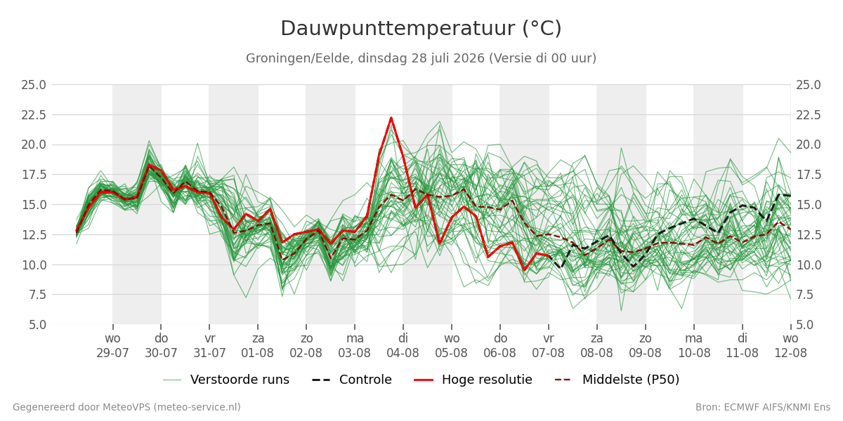Dauwpunt Groningen (Eelde)
