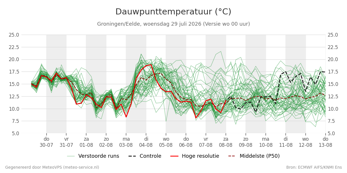 Dauwpunt Groningen (Eelde)