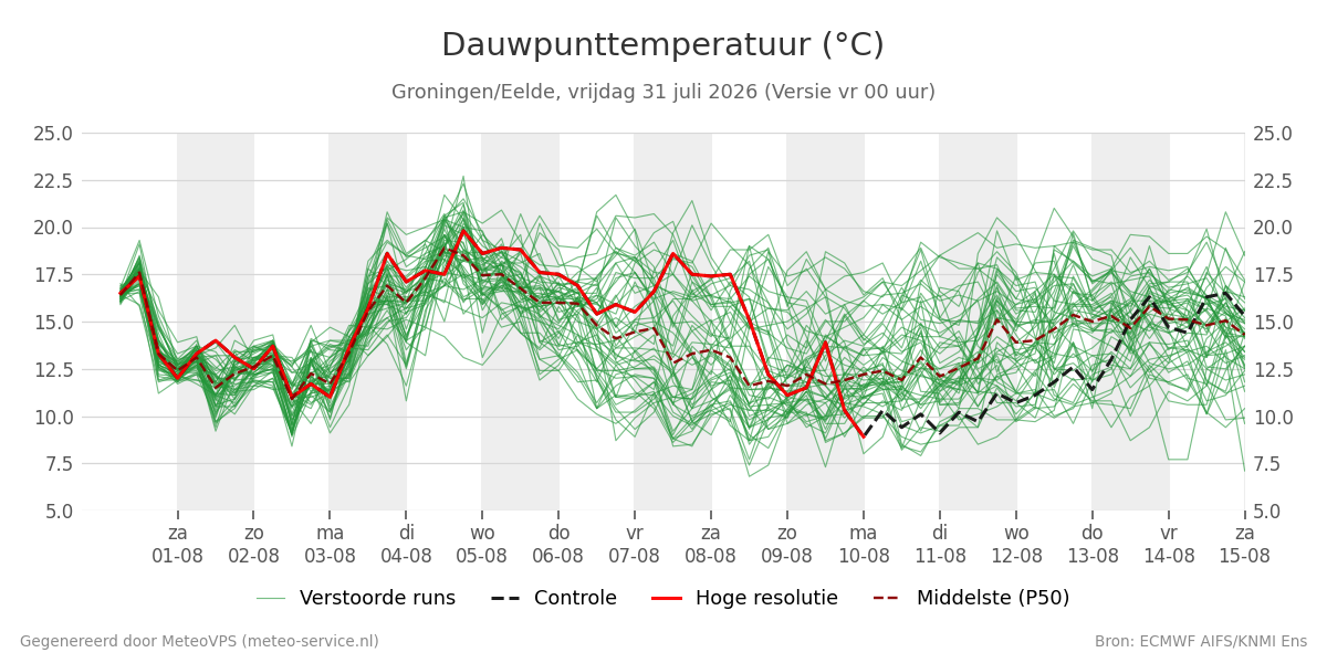 Dauwpunt Groningen (Eelde)