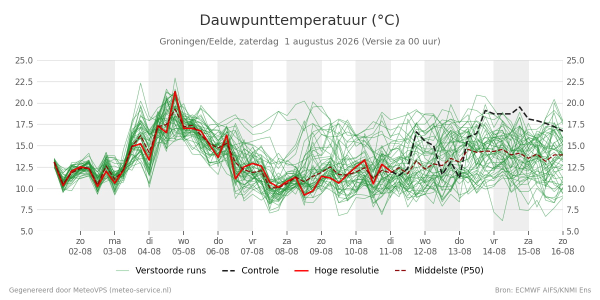 Dauwpunt Groningen (Eelde)