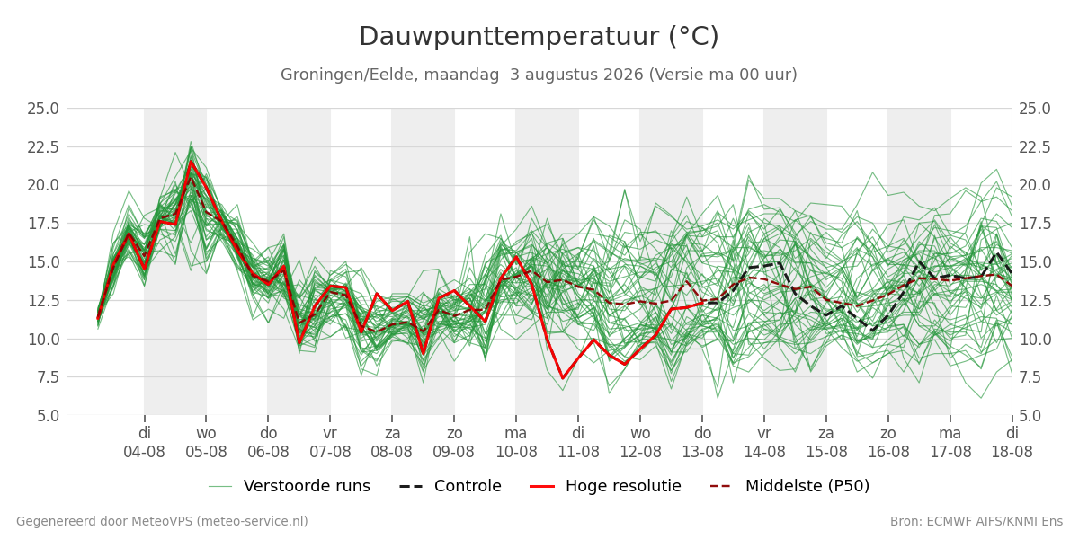 Dauwpunt Groningen (Eelde)