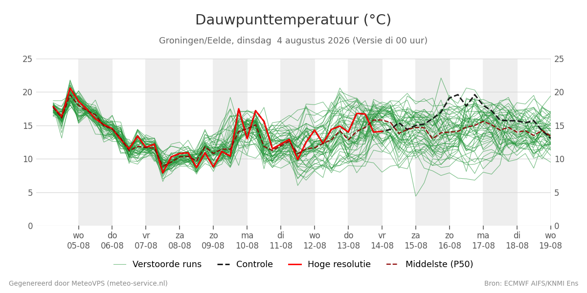 Dauwpunt Groningen (Eelde)