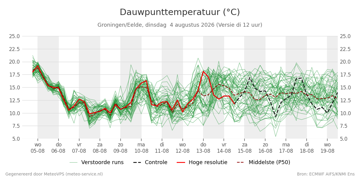 Dauwpunt Groningen (Eelde)
