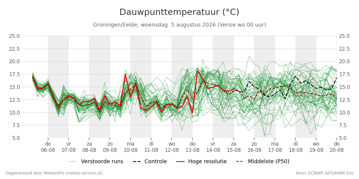 Dauwpunt Groningen (Eelde)