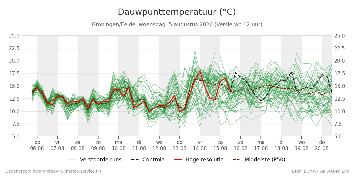 Dauwpunt Groningen (Eelde)