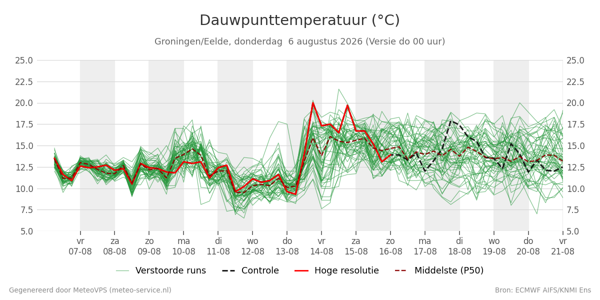 Dauwpunt Groningen (Eelde)