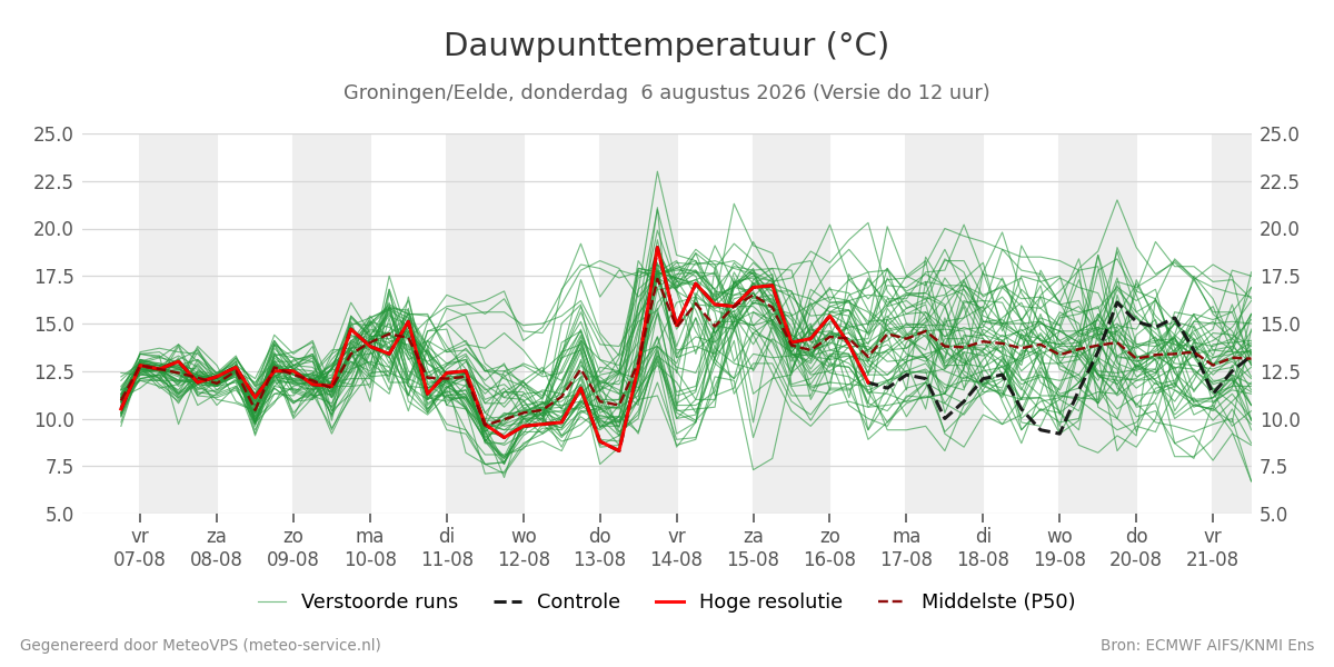 Dauwpunt Groningen (Eelde)