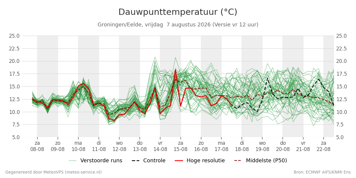 Dauwpunt Groningen (Eelde)