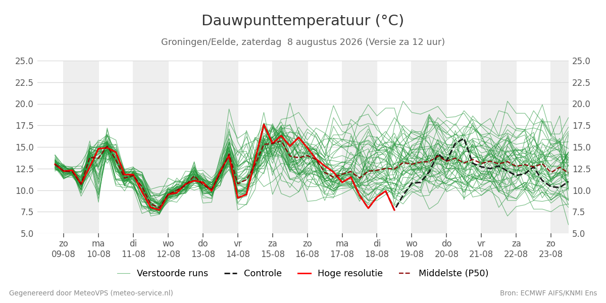 Dauwpunt Groningen (Eelde)